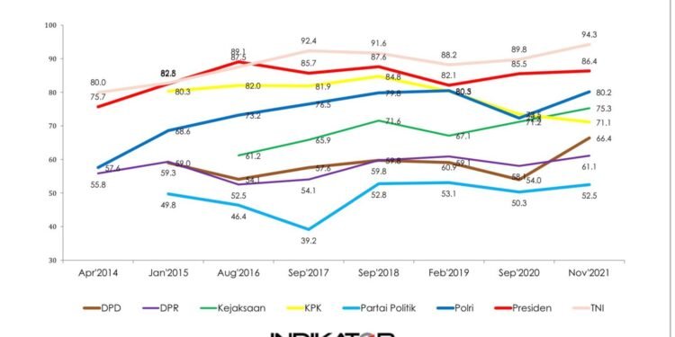 Kepercayaan Masyarakat Kepada Polri Naik Jadi 80,2%.