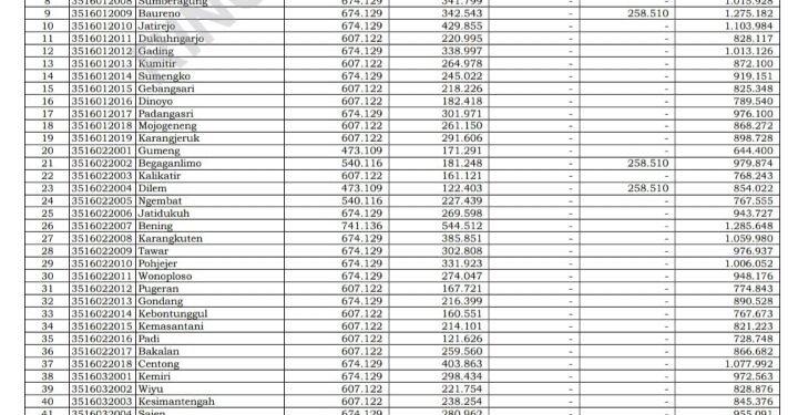 Daftar Lengkap Transfer Dana Desa 2025 untuk 299 Desa se-Kabupaten Mojokerto Jawa Timur 