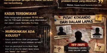 Dari Balik Jeruji ke Jaringan Internasional: Siapa Membuka Jalur di Lapas Rumbai?