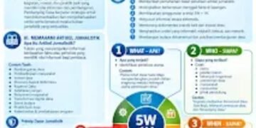 5W+1H, Pedoman Menulis Pemberitaan Aktivitas Pendampingan Desa